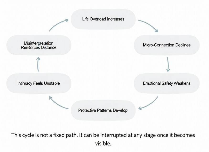 Understanding the Communication Breakdown Loop